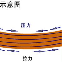 实验：钢筋混凝土预制正误叠放试验演示